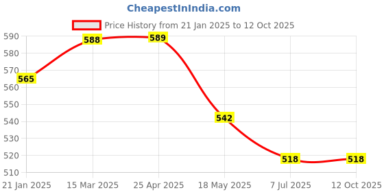 industrybuying.com Auto Pearl ER Premium Qualtiy Car Replacement Audio Roof Signal Receiver for Maruti Swift Dzire New Swift Dzire New Satellite Vehicle Antenna auto pearl Price History Graph from 21 Jan 2025 to 12 Oct 2025