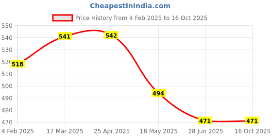 industrybuying.com Auto Pearl ER Premium Qualtiy Car Replacement Audio Roof Signal Receiver for Maruti Swift New SFT 01 Satellite Vehicle Antenna auto pearl Price History Graph from 4 Feb 2025 to 16 Oct 2025