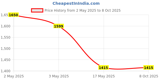 industrybuying.com Auto Pearl Fog Lamp Assembly Compatible For Chevrolet Optra 2005-2009 (Set of 2) auto pearl Price History Graph from 2 May 2025 to 8 Oct 2025
