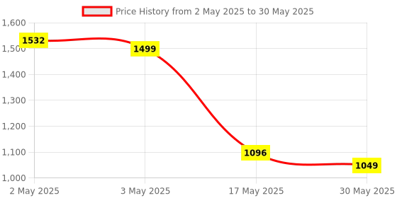 industrybuying.com Auto Pearl Fog Lamp Assembly Compatible For Hyundai Eon (Set of 2) auto pearl Price History Graph from 2 May 2025 to 30 May 2025