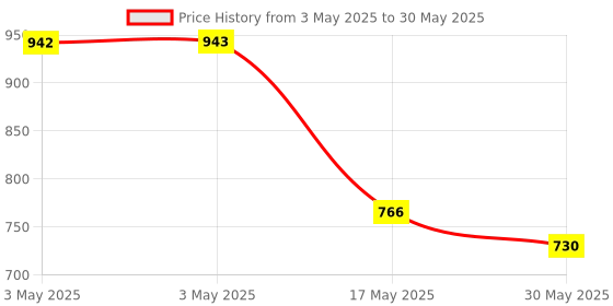 industrybuying.com Auto Pearl Fog Lamp Assembly Compatible For Maruti Suzuki Alto (Set of 2) auto pearl Price History Graph from 3 May 2025 to 30 May 2025