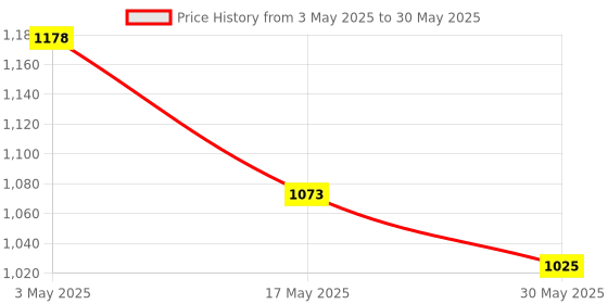 industrybuying.com Auto Pearl Fog Lamp Assembly Compatible For Maruti Suzuki Dzire 2017 (Set of 2) auto pearl Price History Graph from 3 May 2025 to 30 May 2025