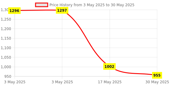 industrybuying.com Auto Pearl Fog Lamp Assembly Compatible For Maruti Suzuki Eeco (Set of 2) auto pearl Price History Graph from 3 May 2025 to 30 May 2025