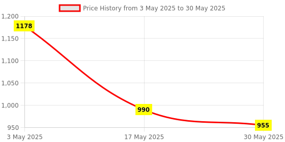 industrybuying.com Auto Pearl Fog Lamp Assembly Compatible For Tata Nano (Set of 2) auto pearl Price History Graph from 3 May 2025 to 30 May 2025