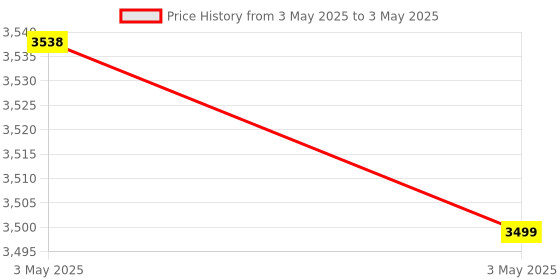 industrybuying.com Auto Pearl Fog Lamp Compatible For ‎Maruti Suzuki Swift (Set of 2) auto pearl Price History Graph from 3 May 2025 to 3 May 2025