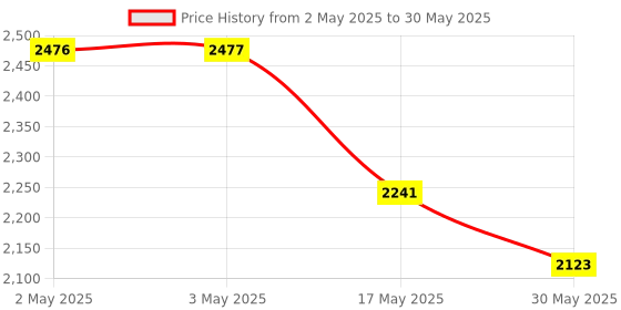 industrybuying.com Auto Pearl Fog Lamp Lights Compatible For Hyundai I20 Elite without Plastic Sash Cover (Set of 2 Pcs) auto pearl Price History Graph from 2 May 2025 to 30 May 2025
