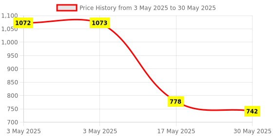 industrybuying.com Auto Pearl Fog Lamp Lights Compatible For Maruti Suzuki A Star auto pearl Price History Graph from 3 May 2025 to 30 May 2025