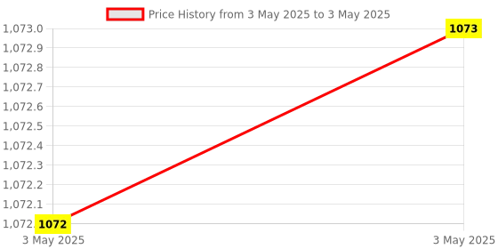 industrybuying.com Auto Pearl Fog Lamp Lights Compatible For Maruti Suzuki Celerio X auto pearl Price History Graph from 3 May 2025 to 3 May 2025