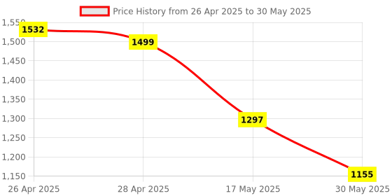 industrybuying.com Auto Pearl Fog Lamp Lights With Wiring kit & Switch Compatible For Maruti Suzuki WagonR Old (Without Plastic Sash Cover) auto pearl Price History Graph from 26 Apr 2025 to 30 May 2025