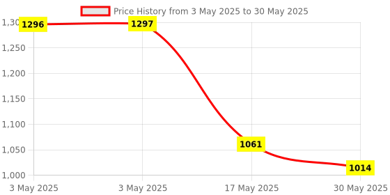 industrybuying.com Auto Pearl Fog Lamp Lights with Wiring Kit & Switch Compatible For MostofTheCars auto pearl Price History Graph from 3 May 2025 to 30 May 2025