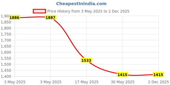 industrybuying.com Auto Pearl Fog Light Assembly Compatible For Maruti Suzuki Old K10 auto pearl Price History Graph from 3 May 2025 to 2 Dec 2025