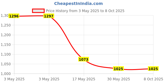 industrybuying.com Auto Pearl Fog Light Compatible For Hyundai I20 (Set of 2) auto pearl Price History Graph from 3 May 2025 to 8 Oct 2025