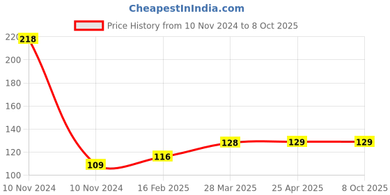 industrybuying.com Auto Pearl Fog Light Switch Handle Bar Electrical System for All Bikes, Scooty (12V) auto pearl Price History Graph from 10 Nov 2024 to 7 Oct 2025