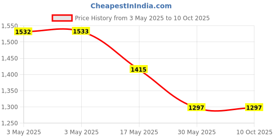 industrybuying.com Auto Pearl Fog Light with Wiring Kit and Switch Compatible For Maruti Suzuki Eeco auto pearl Price History Graph from 3 May 2025 to 9 Oct 2025