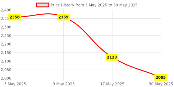 industrybuying.com Auto Pearl Fog Lights with Wiring Kit and Switch Compatible For Hyundai I10 Type-2 auto pearl Price History Graph from 3 May 2025 to 30 May 2025
