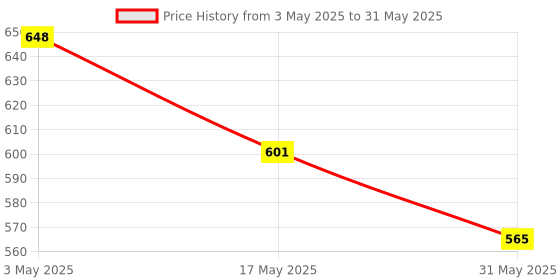 industrybuying.com Auto Pearl Front and Rear Mud Guard For Chevrolet Spark (Black) Set of 4 Pcs auto pearl Price History Graph from 3 May 2025 to 31 May 2025