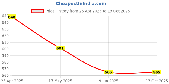 industrybuying.com Auto Pearl Front and Rear Mud Guard For Chevrolet Tavera (Black) Set of 4 Pcs auto pearl Price History Graph from 25 Apr 2025 to 13 Oct 2025