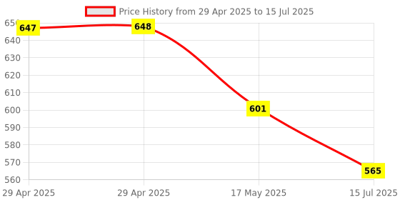 industrybuying.com Auto Pearl Front and Rear Mud Guard For Elite i20 (Black) Set of 4 Pcs auto pearl Price History Graph from 29 Apr 2025 to 15 Jul 2025