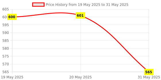 industrybuying.com Auto Pearl Front and Rear Mud Guard For i20 Active 1.2 SX with AVN 2020(Black) Set of 4 Pcs auto pearl Price History Graph from 19 May 2025 to 31 May 2025