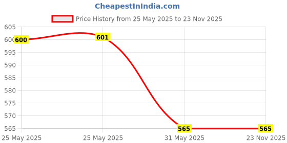industrybuying.com Auto Pearl Front and Rear Mud Guard For Mahindra Bolero 2.5 Diesel (Black) Set of 4 Pcs auto pearl Price History Graph from 25 May 2025 to 22 Nov 2025