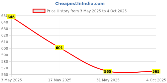 industrybuying.com Auto Pearl Front and Rear Mud Guard For Mahindra KUV 100 (Black) Set of 4 Pcs auto pearl Price History Graph from 3 May 2025 to 4 Oct 2025