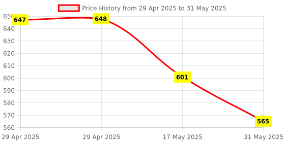 industrybuying.com Auto Pearl Front and Rear Mud Guard For Mahindra Scorpio Getaway (Black) Set of 4 Pcs auto pearl Price History Graph from 29 Apr 2025 to 31 May 2025