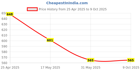 industrybuying.com Auto Pearl Front and Rear Mud Guard For Mahindra XUV 300 (Black) Set of 4 Pcs auto pearl Price History Graph from 25 Apr 2025 to 9 Oct 2025