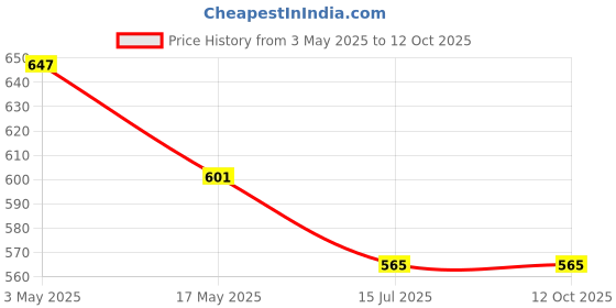 industrybuying.com Auto Pearl Front and Rear Mud Guard For Maruti Alto K10 VXI AGS (Black) Set of 4 Pcs auto pearl Price History Graph from 3 May 2025 to 12 Oct 2025