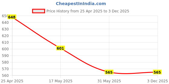 industrybuying.com Auto Pearl Front and Rear Mud Guard For Maruti Brezza (Black) Set of 4 Pcs auto pearl Price History Graph from 25 Apr 2025 to 3 Dec 2025