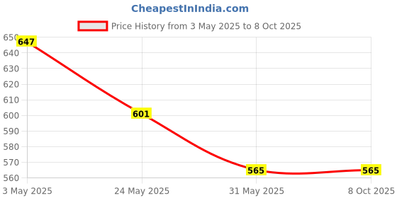 industrybuying.com Auto Pearl Front and Rear Mud Guard For Maruti Vitara Brezza LDi Diesel (Black) Set of 4 Pcs auto pearl Price History Graph from 3 May 2025 to 8 Oct 2025