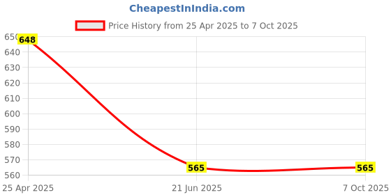 industrybuying.com Auto Pearl Front and Rear Mud Guard For Maruti Wagon R Stingray VXI (Black) Set of 4 Pcs auto pearl Price History Graph from 25 Apr 2025 to 7 Oct 2025