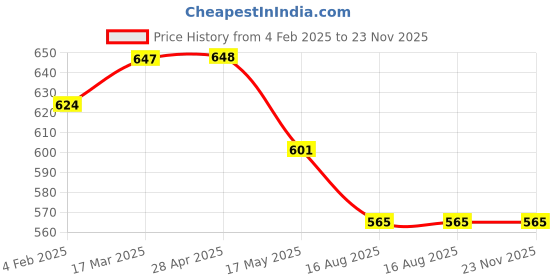 industrybuying.com Auto Pearl Front and Rear Mud Guard For Nissan Micra Active XL ICC WT20 SE (Black) Set of 4 Pcs auto pearl Price History Graph from 4 Feb 2025 to 22 Nov 2025