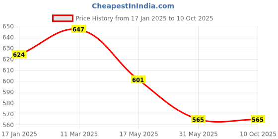 industrybuying.com Auto Pearl Front and Rear Mud Guard For Renault Kiger (Black) Set of 4 Pcs auto pearl Price History Graph from 17 Jan 2025 to 10 Oct 2025