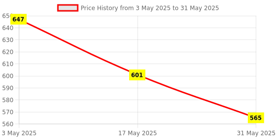 industrybuying.com Auto Pearl Front and Rear Mud Guard For Renault Triber RXE (Black) Set of 4 Pcs auto pearl Price History Graph from 3 May 2025 to 31 May 2025