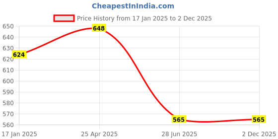 industrybuying.com Auto Pearl Front and Rear Mud Guard For Tata Tigor (Black) Set of 4 Pcs auto pearl Price History Graph from 17 Jan 2025 to 2 Dec 2025
