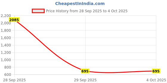 industrybuying.com Auto Pearl Front and Rear Mud Guard For Toyota Corolla Altis (Black) Set of 4 Pcs auto pearl Price History Graph from 28 Sep 2025 to 4 Oct 2025
