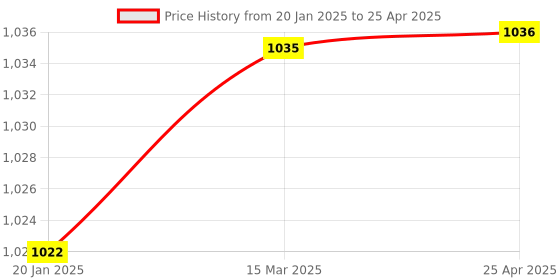industrybuying.com Auto Pearl Front Fender Wide Angle Mirror Bonnet Mirror Compatible with Fortuner 2017 (Small, Black) auto pearl Price History Graph from 20 Jan 2025 to 25 Apr 2025