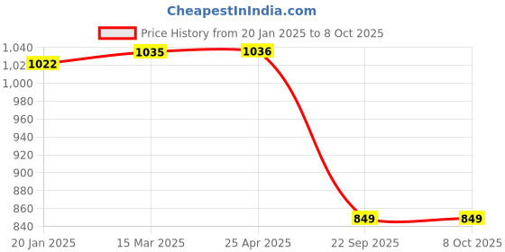 industrybuying.com Auto Pearl Front Fender Wide Angle Mirror Bonnet Mirror Compatible with Scorpio (Small, Black) auto pearl Price History Graph from 20 Jan 2025 to 8 Oct 2025