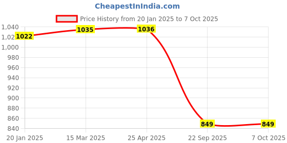 industrybuying.com Auto Pearl Front Fender Wide Angle Mirror Bonnet Mirror for Brezza (Small, Black) auto pearl Price History Graph from 20 Jan 2025 to 7 Oct 2025