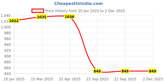 industrybuying.com Auto Pearl Front Fender Wide Angle Mirror Bonnet Mirror (Silver) Compatible with Innova Crysta 2019 auto pearl Price History Graph from 20 Jan 2025 to 2 Dec 2025