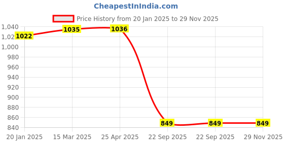 industrybuying.com Auto Pearl Front Fender Wide Angle Mirror Bonnet Mirror (Silver) Compatible with Rover Sport auto pearl Price History Graph from 20 Jan 2025 to 28 Nov 2025