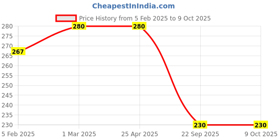 industrybuying.com Auto Pearl Generic Unbranded Microfiber Mesh Ventilation Back Rest with Lumbar Support (Black) auto pearl Price History Graph from 5 Feb 2025 to 9 Oct 2025
