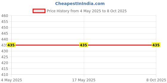 industrybuying.com Auto Pearl Grey Leather Car Pillow Cushion for Universal For Car (Rectangular), 2 pc auto pearl Price History Graph from 4 May 2025 to 7 Oct 2025