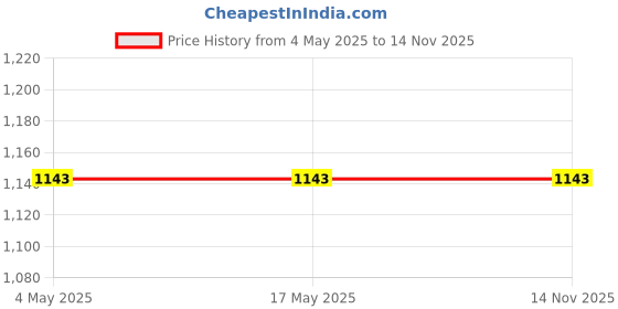 industrybuying.com Auto Pearl Grey Leatherette Car Armrest Console Box for Maruti Suzuki SX4, BARM202 (Pack of 2) auto pearl Price History Graph from 4 May 2025 to 13 Nov 2025