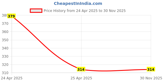 industrybuying.com Auto Pearl H11 Car Fog Lamp Halogen Bulb for Nissan Sunny, APA13 auto pearl Price History Graph from 24 Apr 2025 to 29 Nov 2025