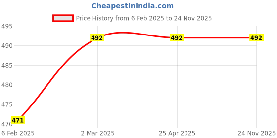industrybuying.com Auto Pearl H11 Car Fog Lamp Halogen Bulb for Toyota Etios Liva, APA32 (Pack of 2 Pcs) auto pearl Price History Graph from 6 Feb 2025 to 24 Nov 2025