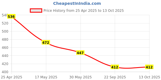 industrybuying.com Auto Pearl H3 Car Fog Lamp Halogen Bulb for BMW 5 Series, APA18 (Pack of 2 Pcs) auto pearl Price History Graph from 25 Apr 2025 to 13 Oct 2025