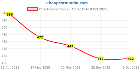 industrybuying.com Auto Pearl H3 Car Fog Lamp Halogen Bulb for Maruti Suzuki Swift, APA09 (Pack of 2 Pcs) auto pearl Price History Graph from 25 Apr 2025 to 9 Oct 2025