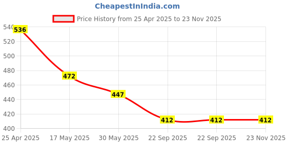 industrybuying.com Auto Pearl H3 Car Fog Lamp Halogen Bulb for Toyota Camry, APA16 (Pack of 2 Pcs) auto pearl Price History Graph from 25 Apr 2025 to 23 Nov 2025