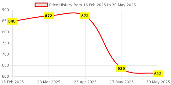 industrybuying.com Auto Pearl H4 Halogen Head Lamp Bulb for Lancer, Set of 2 auto pearl Price History Graph from 16 Feb 2025 to 30 May 2025
